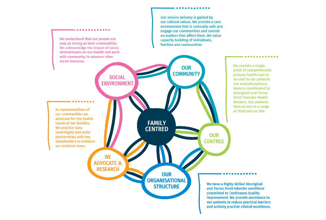 The ACCHO Model of Care — Family Centred diagram